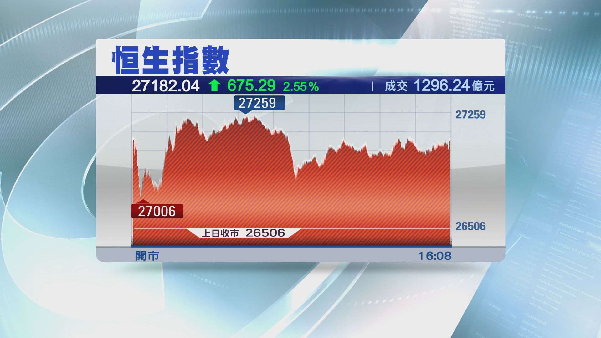 【中美暫「停火」】分析籲不宜對市況過份樂觀