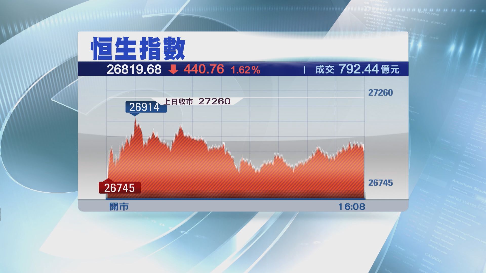 【氣氛負面？】港股沽壓未算太大