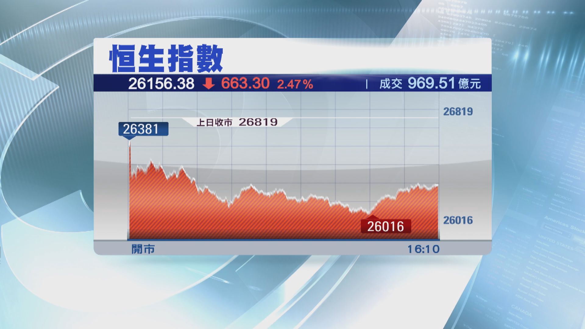 【華為風暴】道期瀉逾400點　港股夜插穿26000