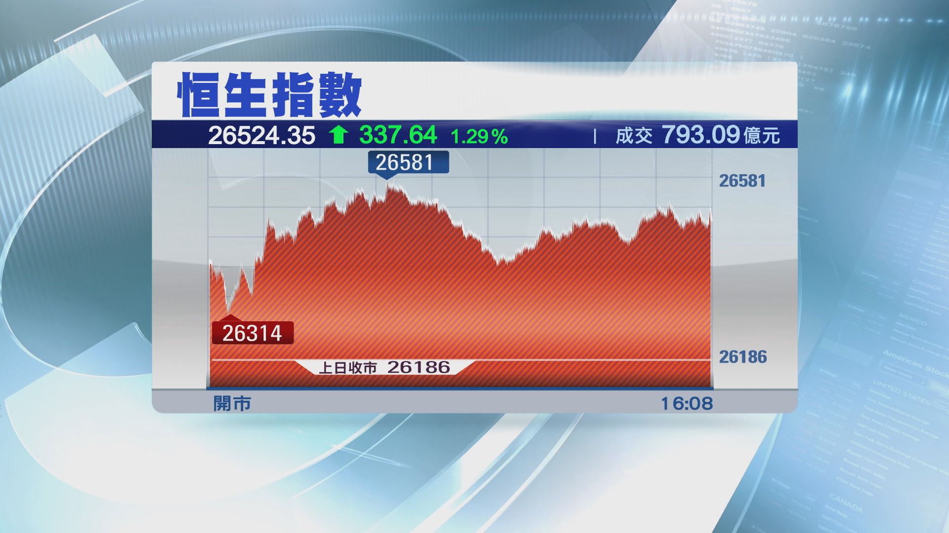 【憧憬內地政策鬆綁】港股三日累升771點