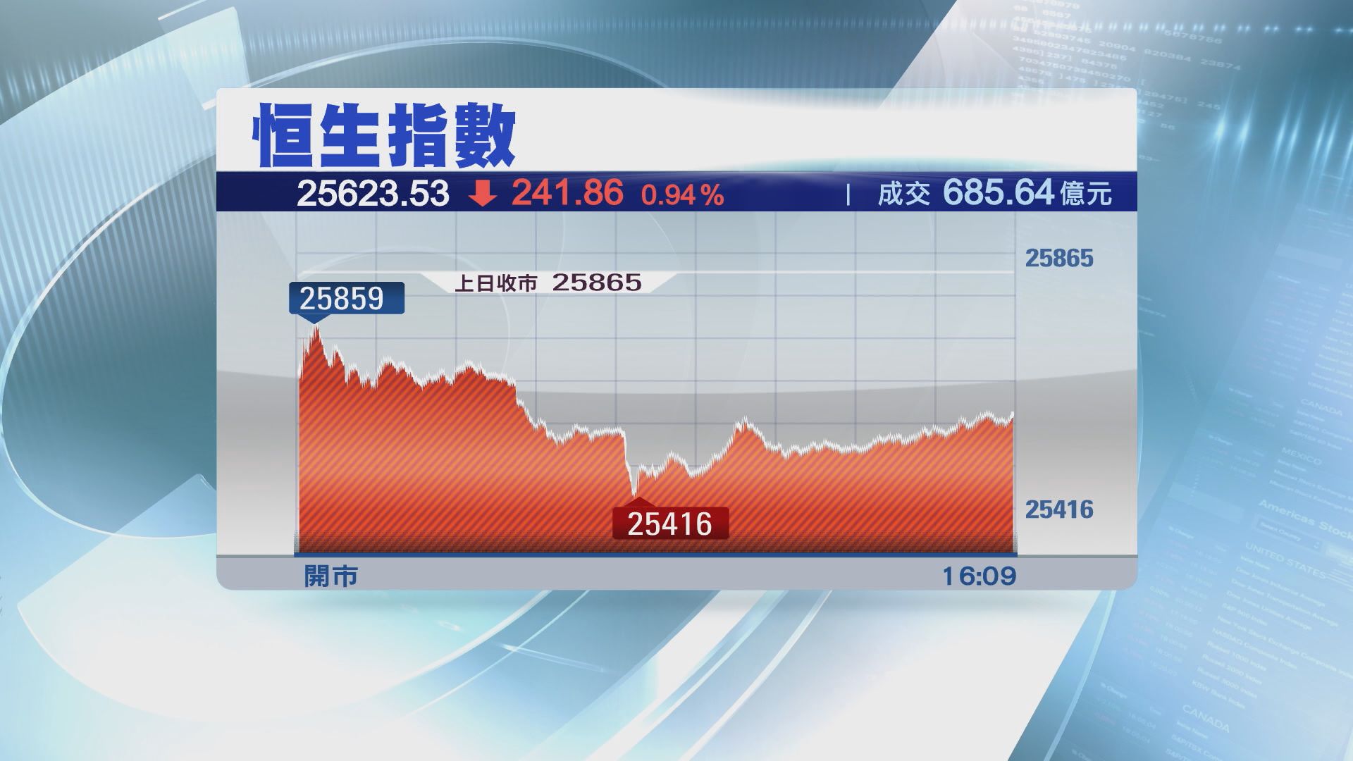 【鐵底？】恒指年底前料守兩萬五