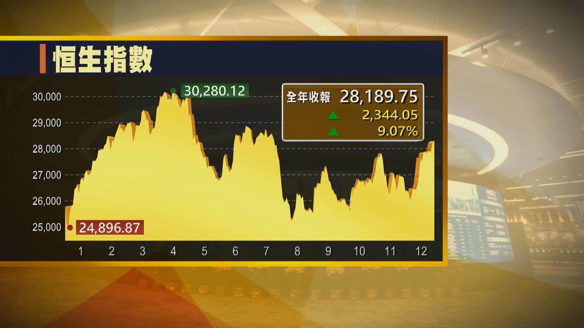 【最後交易日】恒指跌129點 全年升2344點