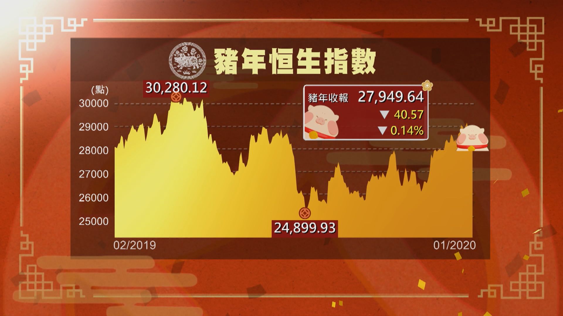 【首個跌市豬年】恒指反覆靠穩 豬年全年跌40點