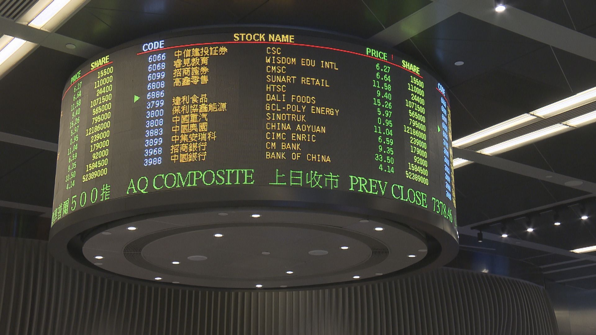 【疫情影響】恒指一月跌近1900點