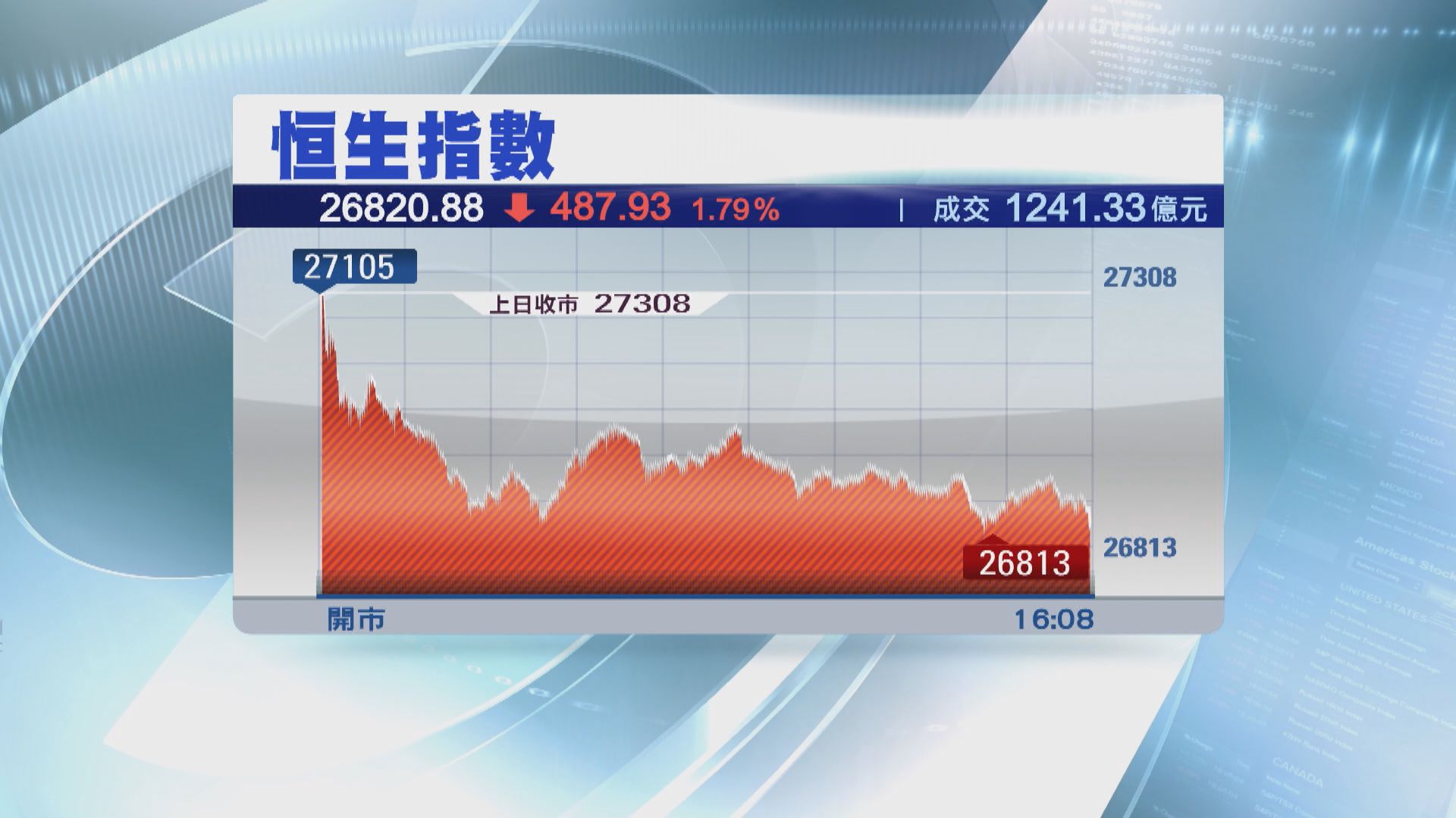 【港股急挫】港股跌逾四百點 亞太區股市普遍受壓