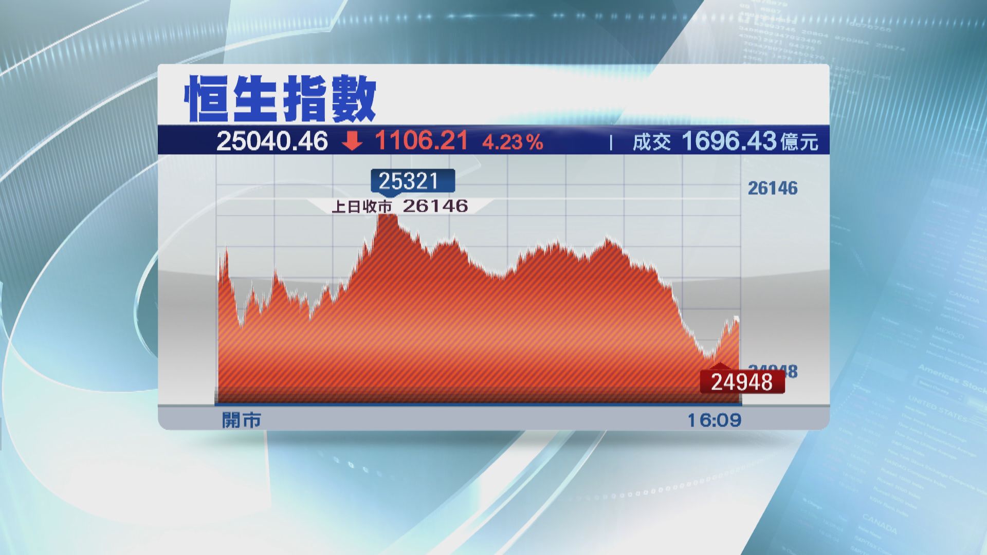 【港股急插】恒指挫1100點曾穿兩萬五 跌幅兩年最傷