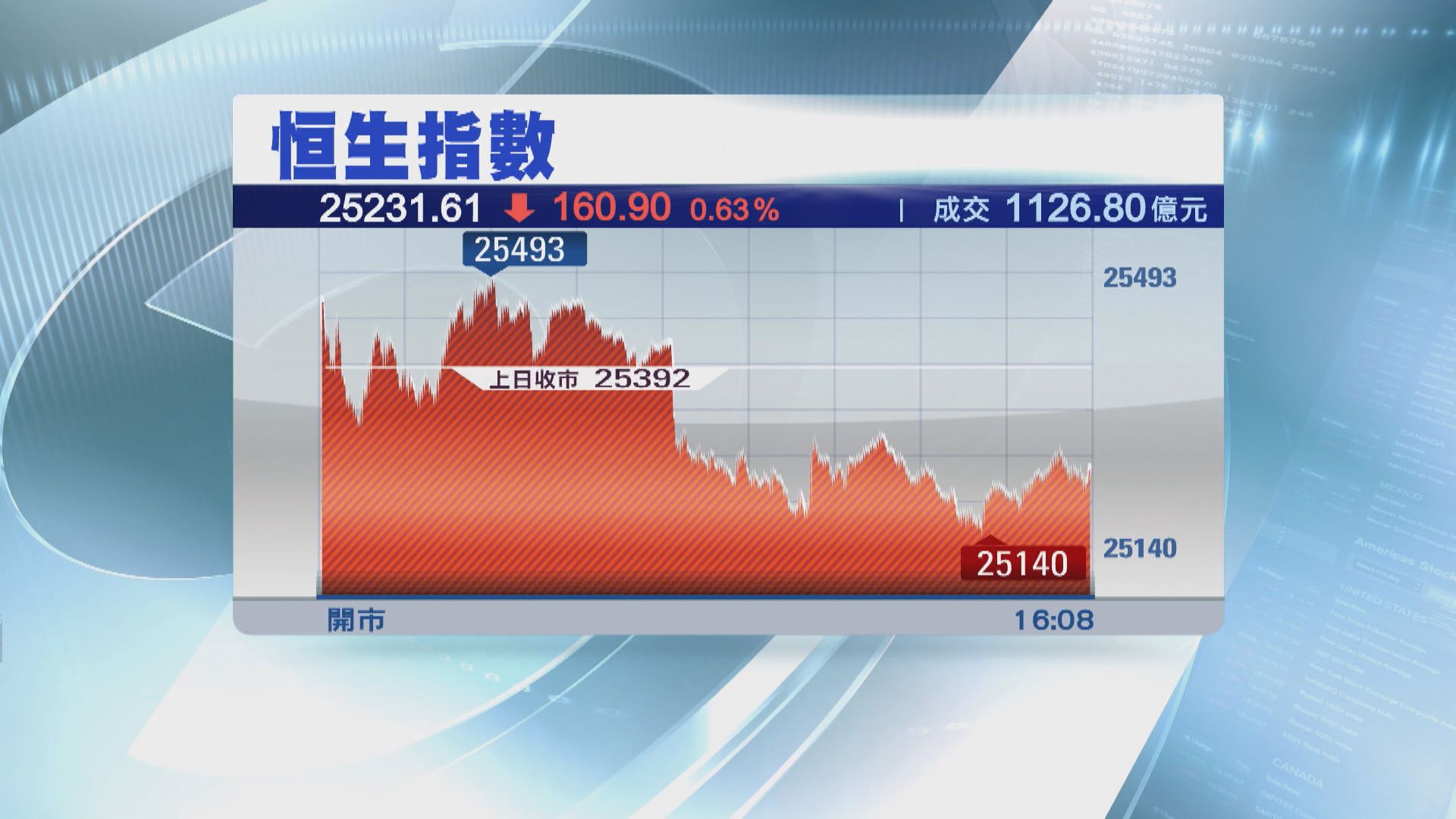 【減息救市】英國突減息 港股尾市跌幅略收窄