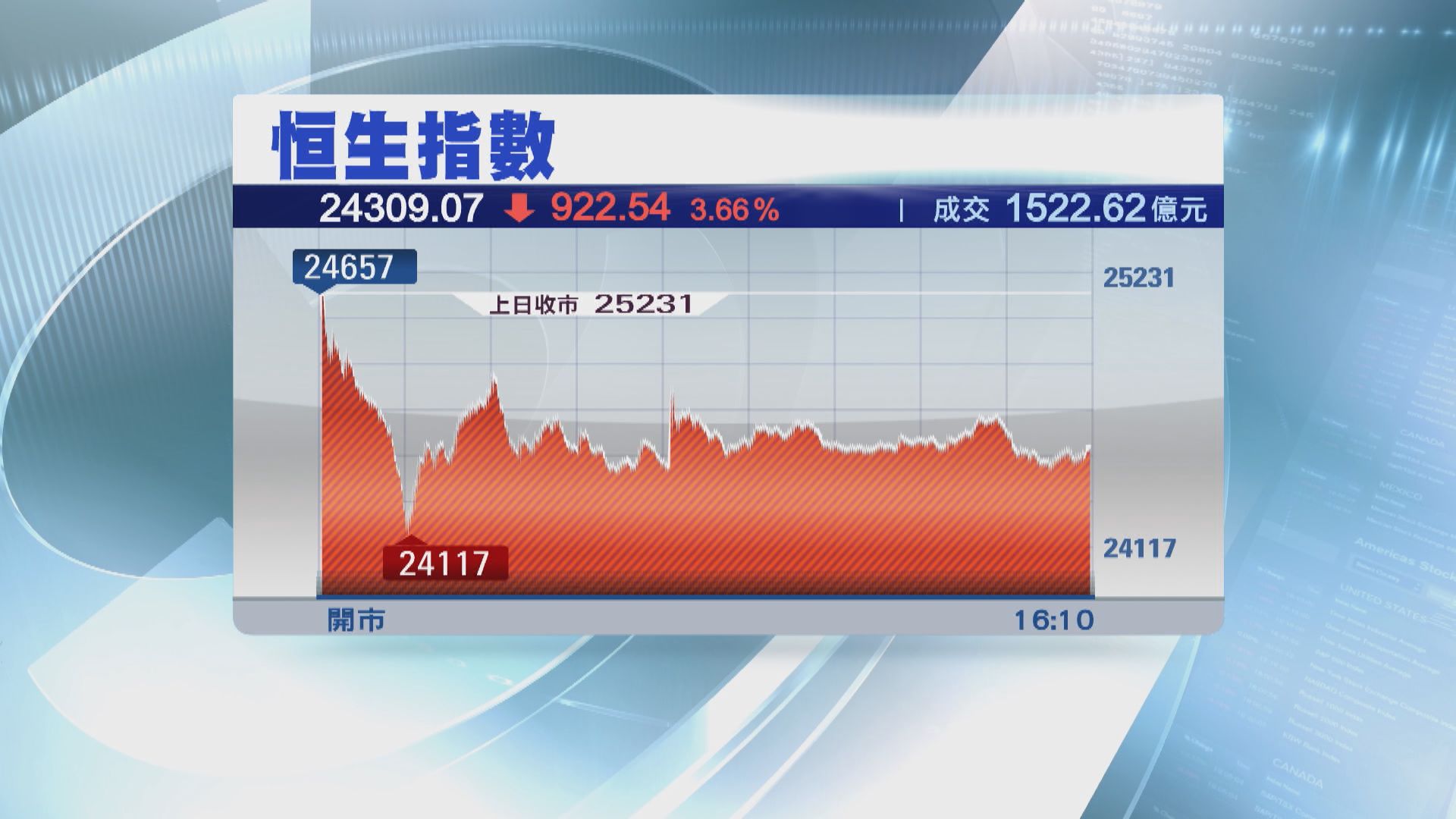 【跌勢未止】恒指曾再大瀉逾千點 跌至近三年低位