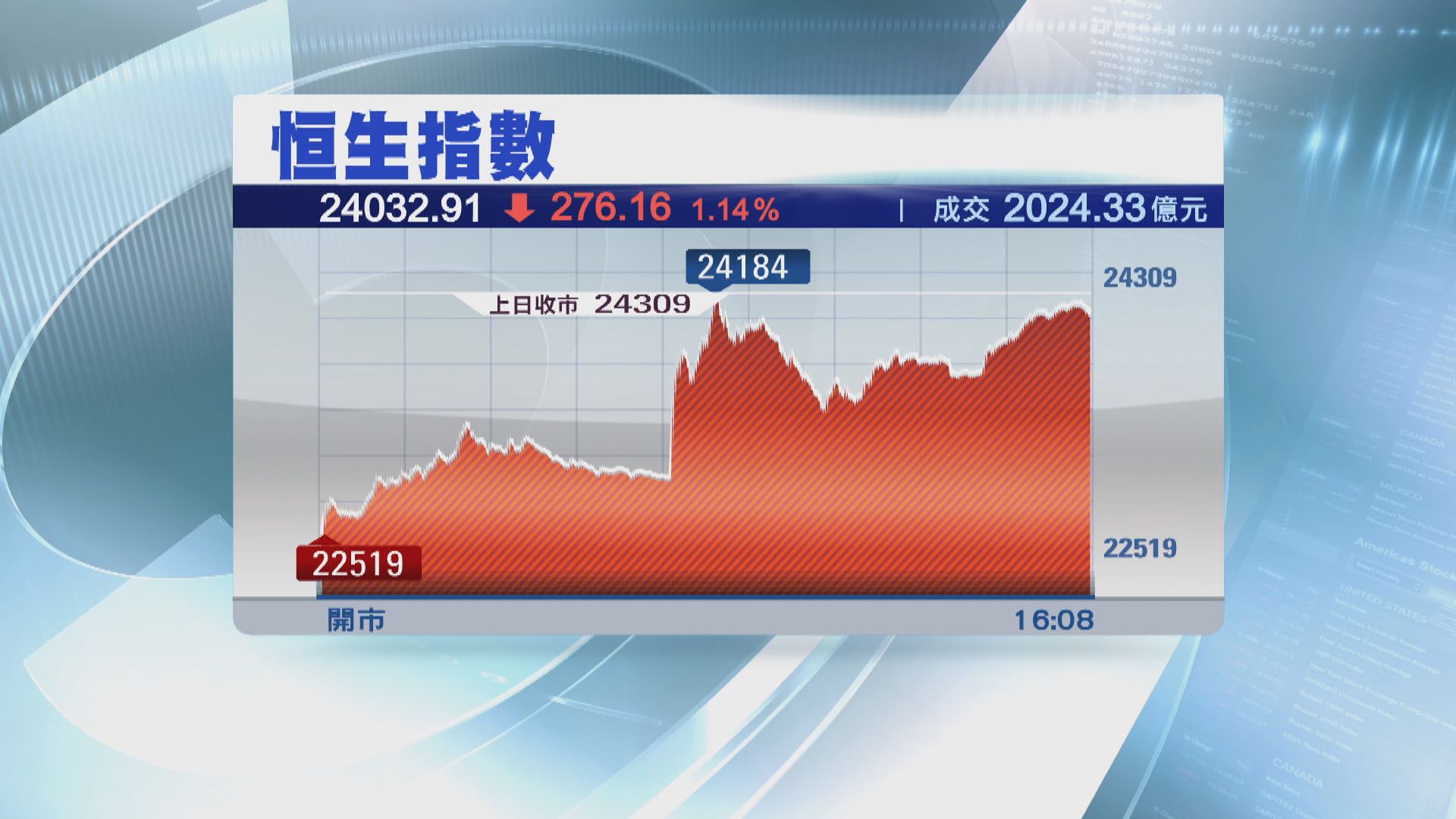 【小奇蹟】恒指跌至逾三年低 隨美股期貨反彈跌幅收窄
