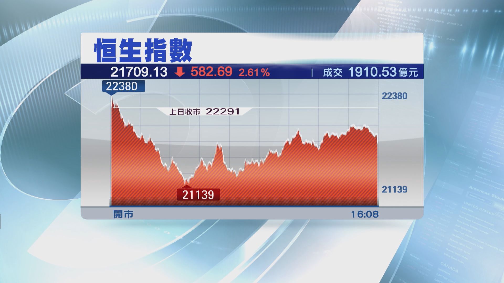 【再跌過千點】恒指曾跌至逾三年低位 收市跌幅收窄