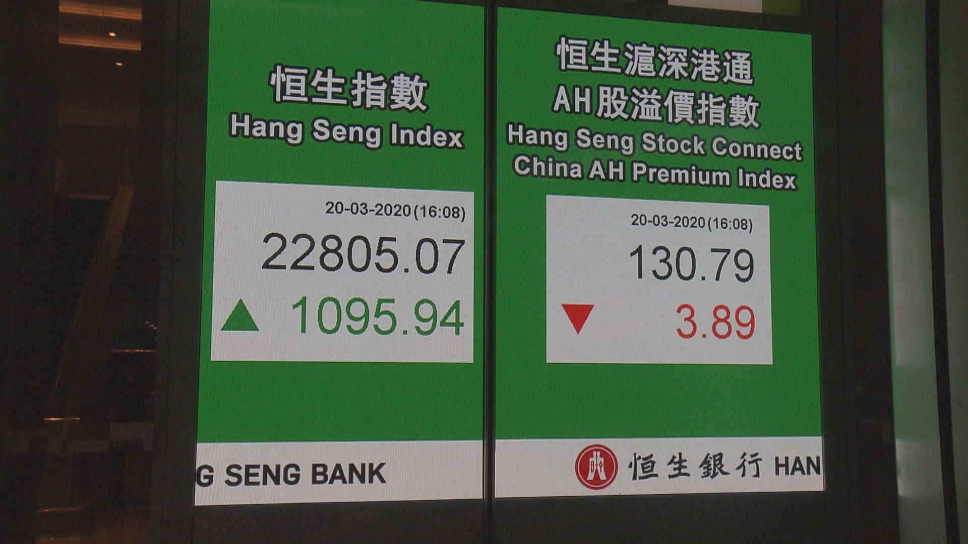 【港股急彈】恒指升逾千點 一周計跌逾1100點