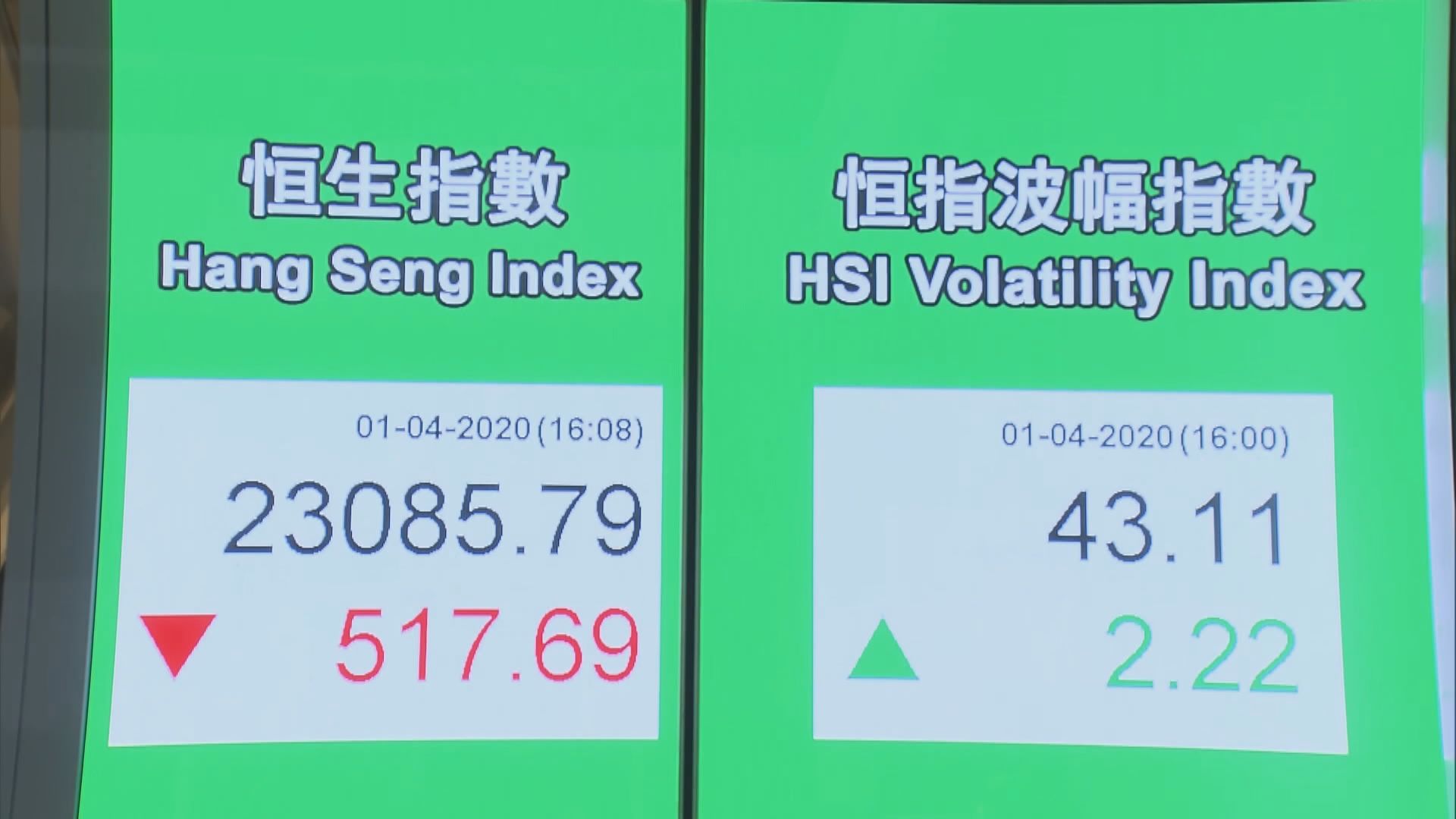 【次季開局】恒指曾失守兩萬三關口 滙控渣打撤派息捱