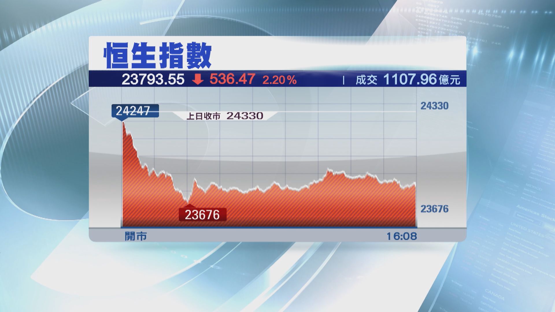 【港股向下】恒生指數跌逾500點收市 失守10天線