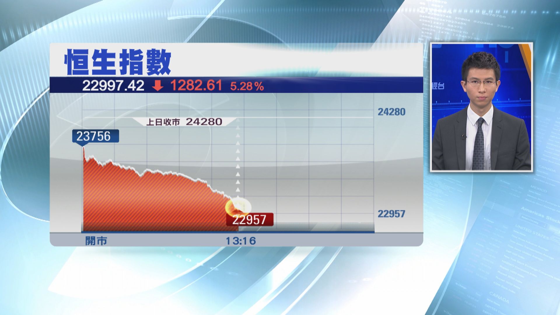 【港股大跌】恒指半日瀉1119點