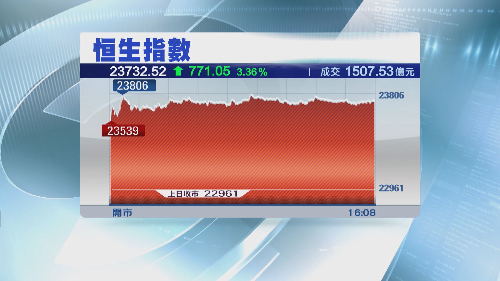 【港股急升】特朗普未有強烈回應港區國安法 恒指急升近八百點