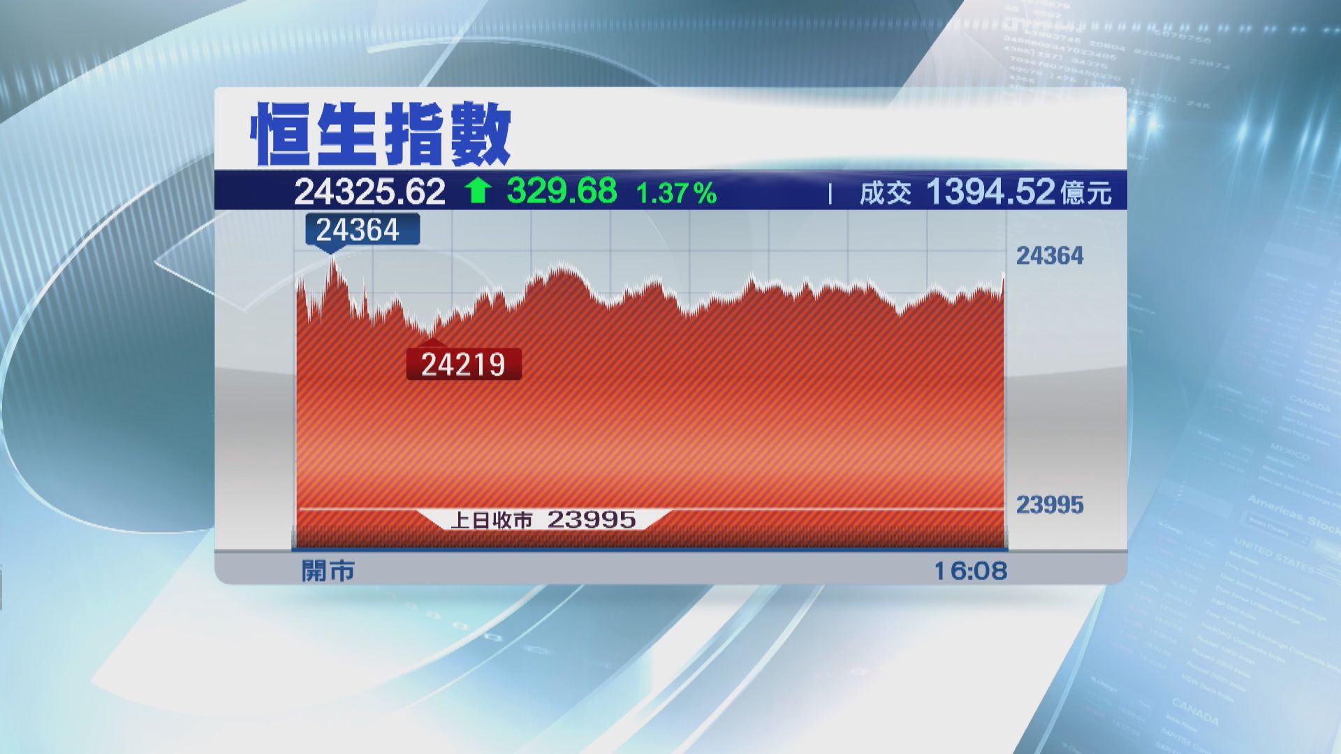 恒指重上兩萬四 新經濟股強勢