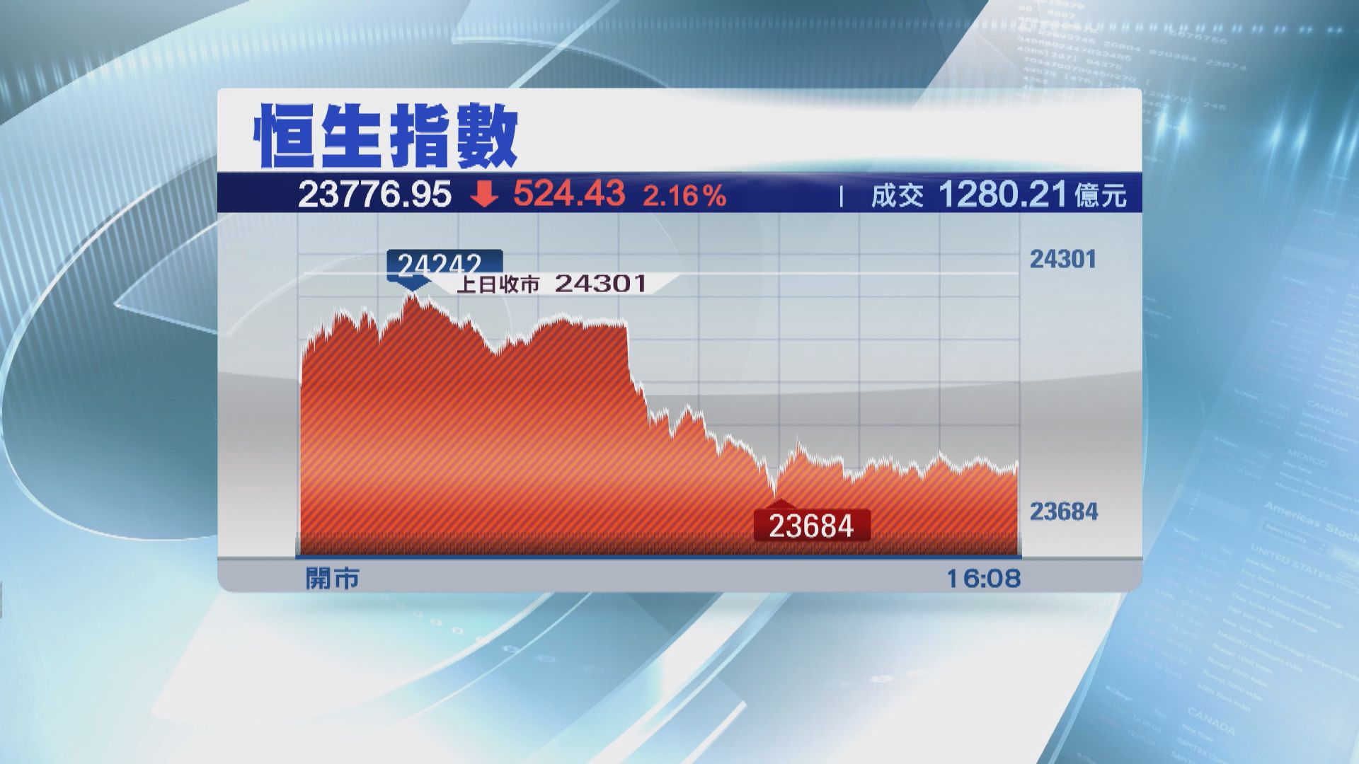 恒指四連跌 憂疫情阻經濟重啟