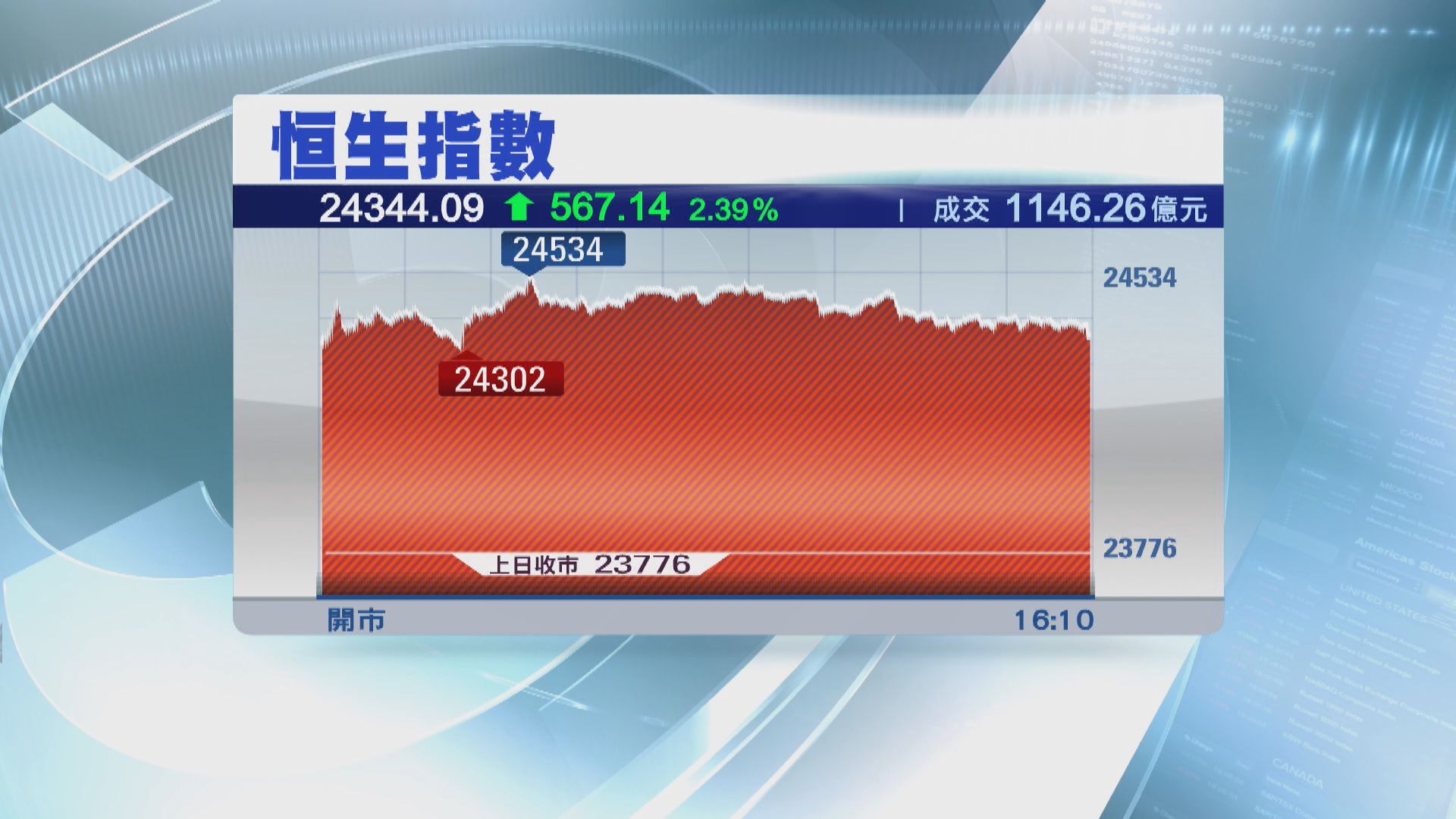 終止四連跌 恒指反彈逾五百點
