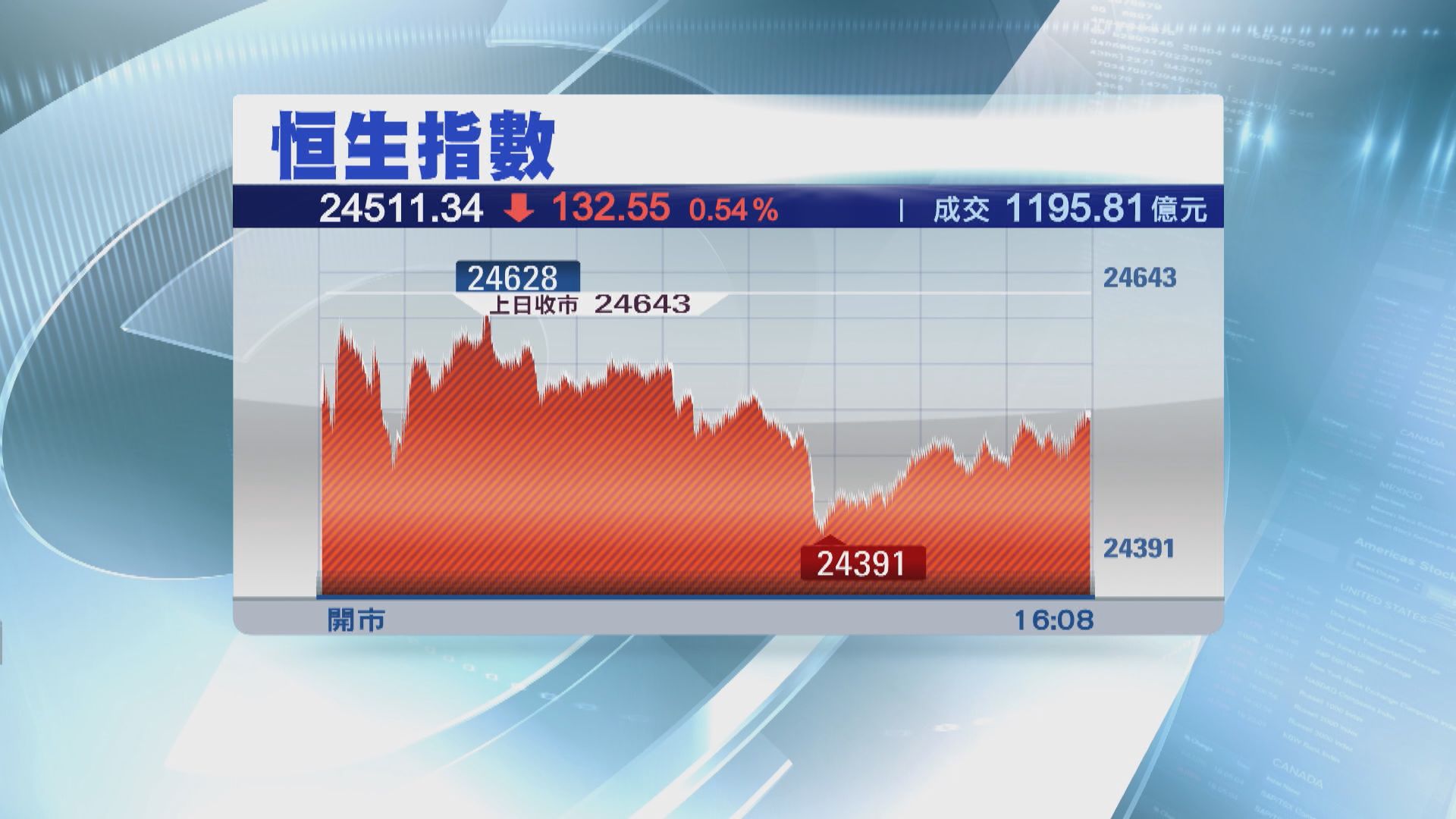 恒指跌逾百點 憂疫情反彈