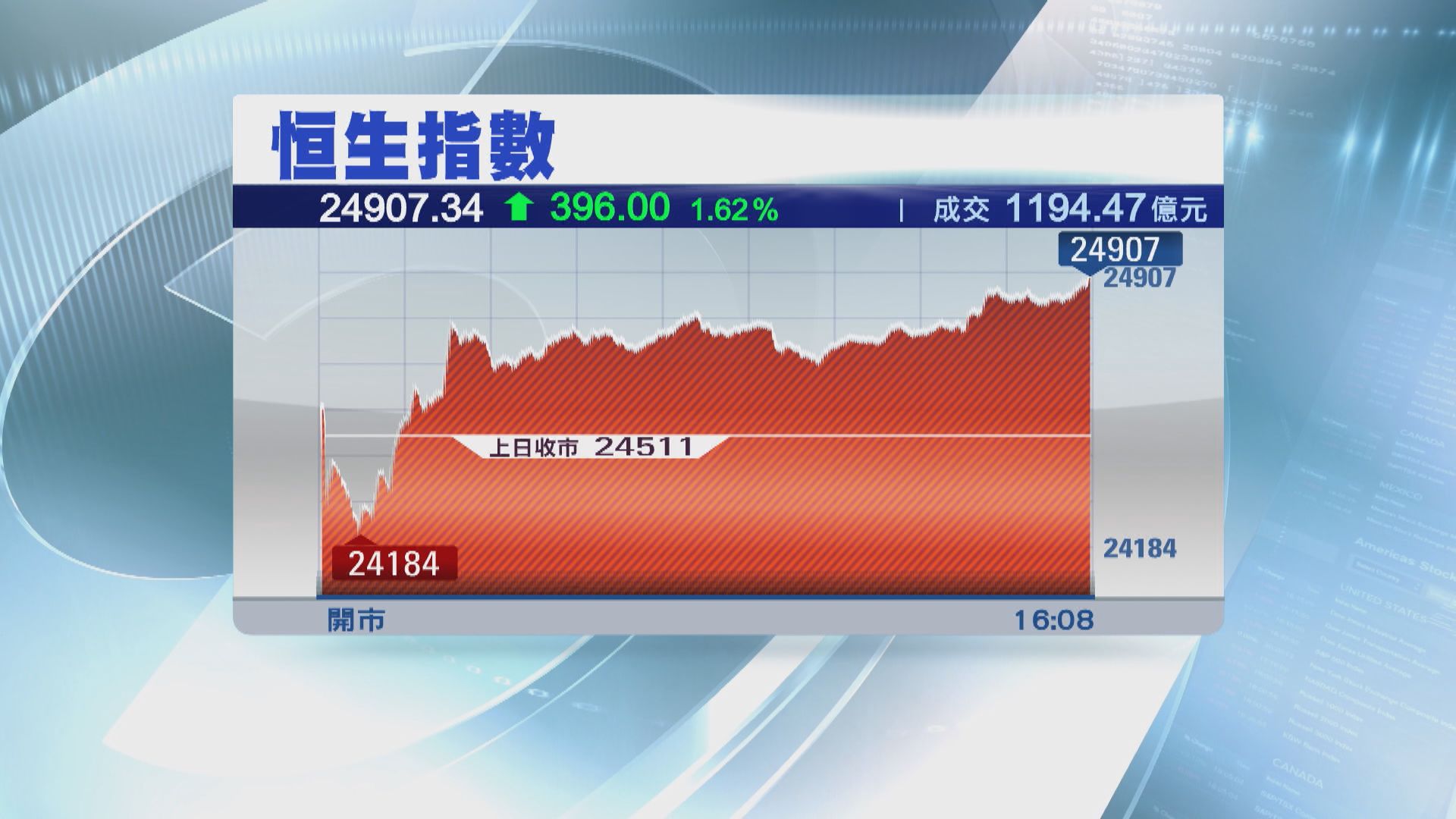 納瓦羅言論惹混亂 惟恒指仍升至約兩周高