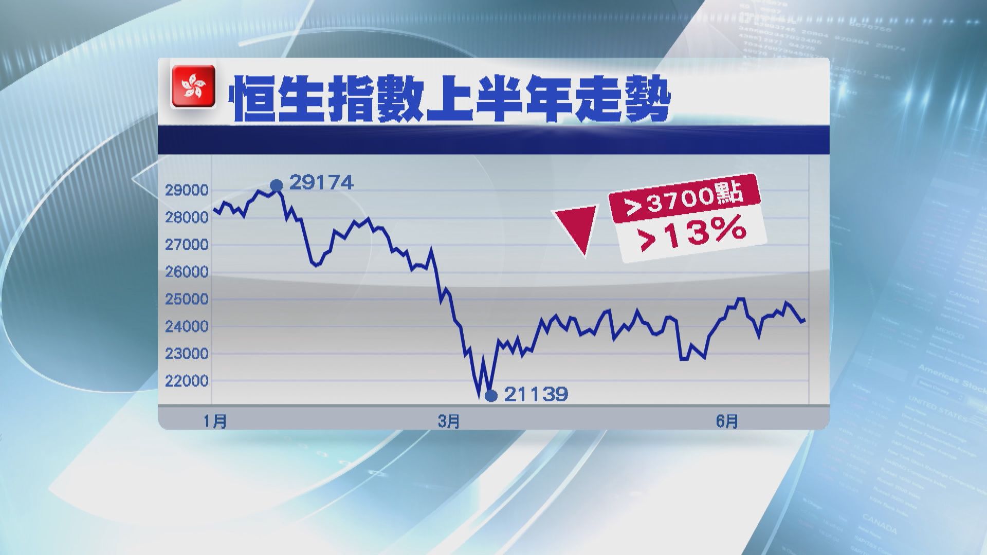 港股上半年跌逾3700點