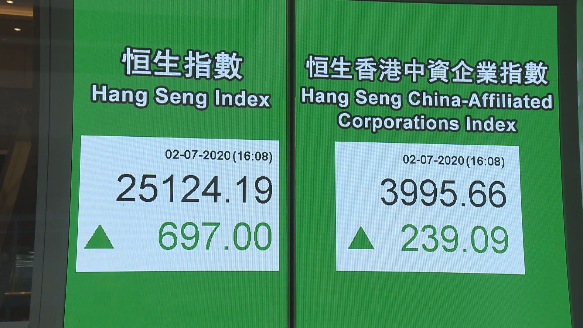 大成交配合下 恒指升近七百點