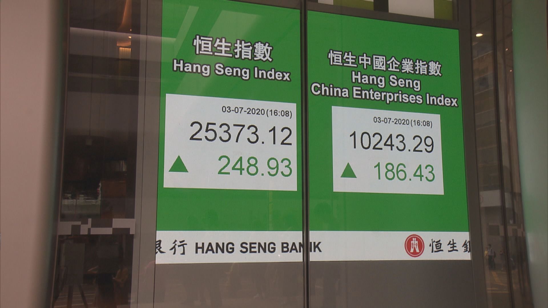 恒指三連升 分析料升至26500點