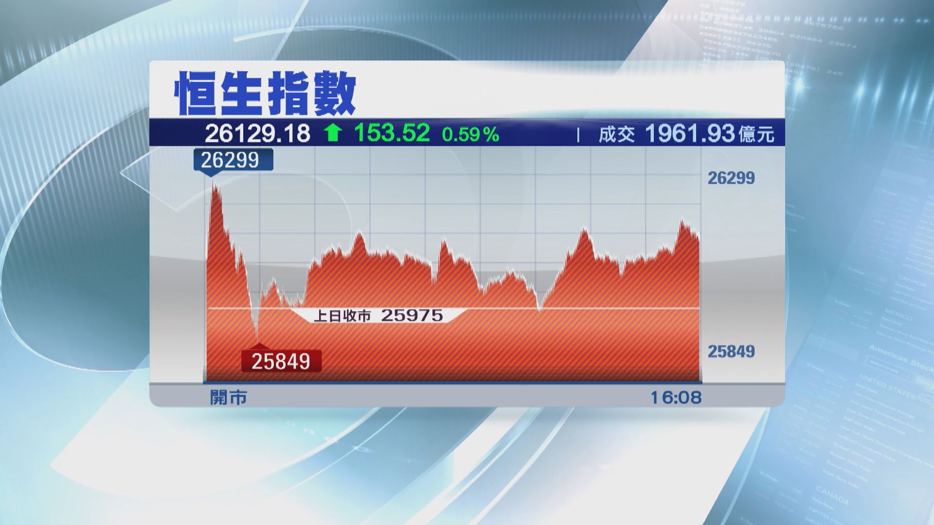 恒指反覆上升 新經濟股再度熱炒