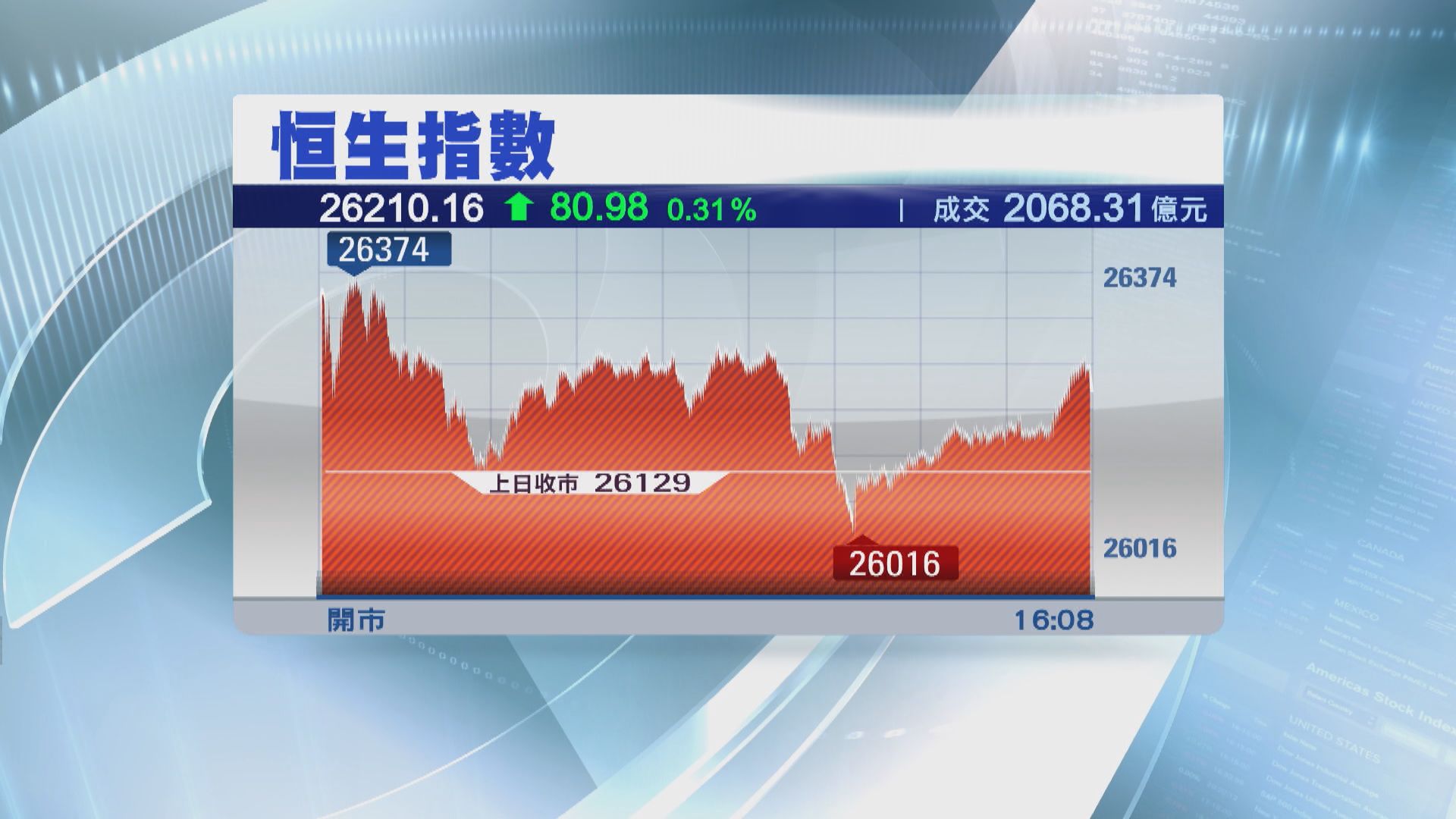 恒指連升兩日 新經濟及中概股急升