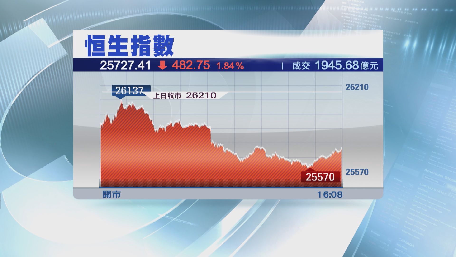 恒指結束兩連升 跌近500點收市