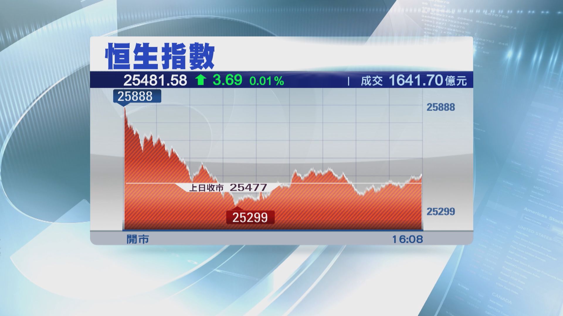 美國取消對港優惠待遇 港股微升3點