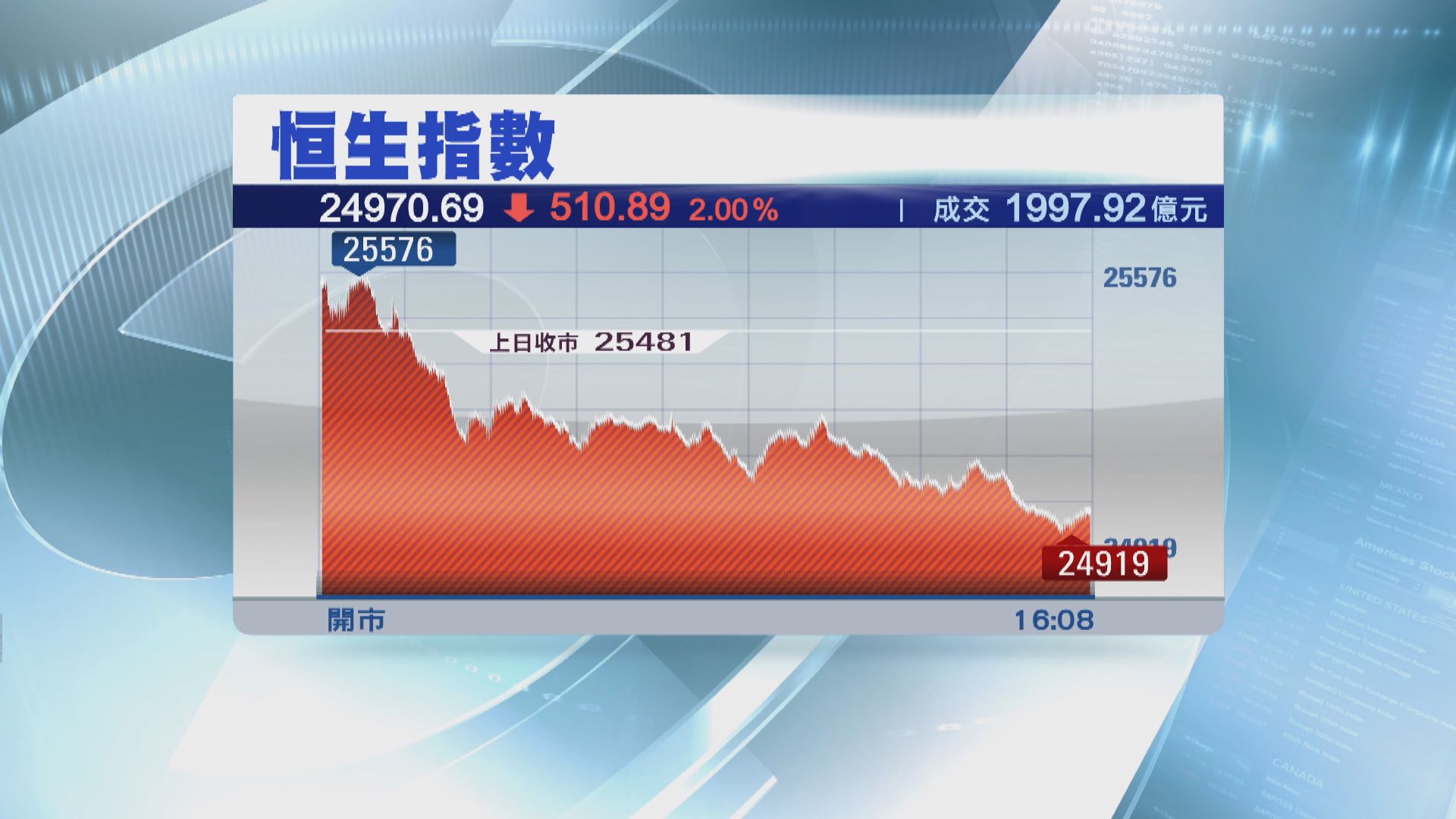 恒指失守兩萬五關 跌逾2%