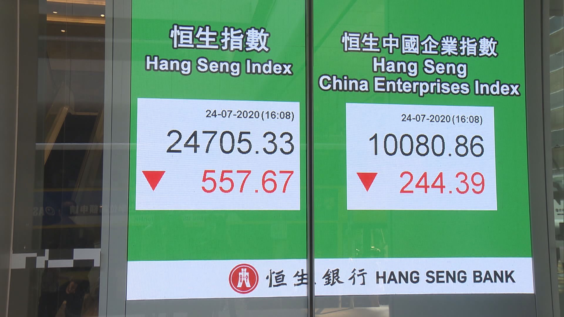 恒指跌逾五百點 失守兩萬五關