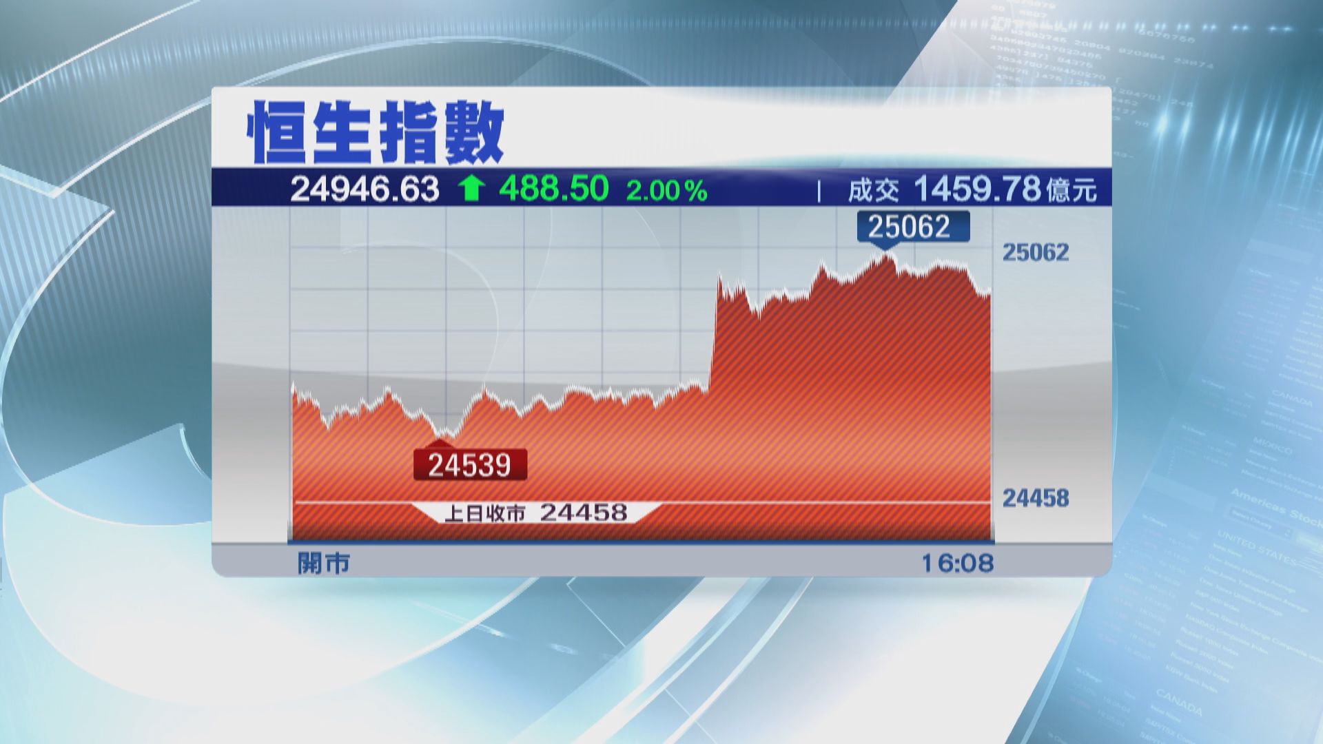 恒指追落後收升488點 惟未能企穩兩萬五關