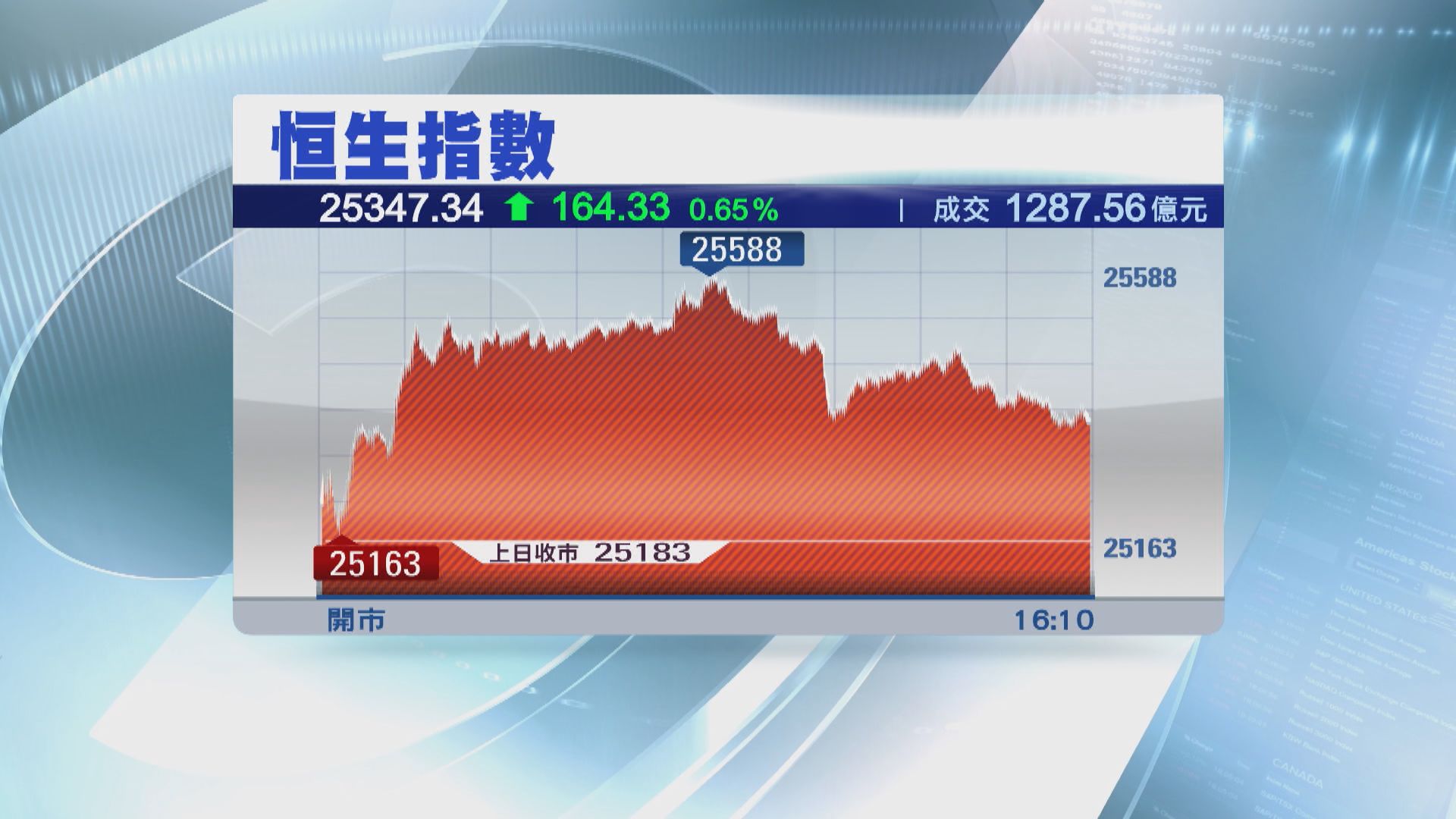 恒指曾升逾400點至三星期高位