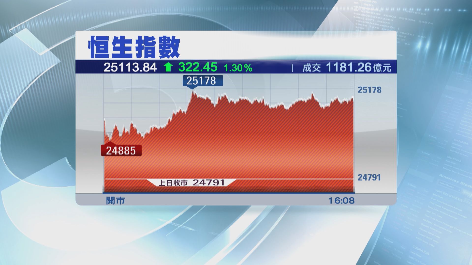 恒指重上兩萬五 全星期則跌69點