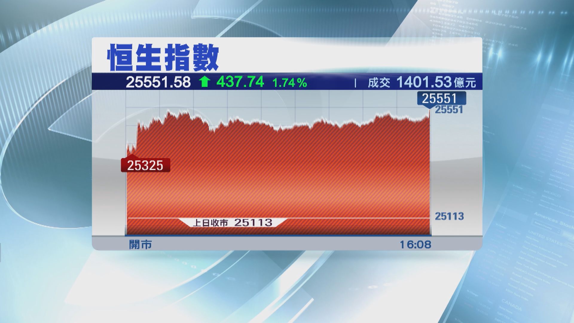 恒指升逾四百點 以全日高位收市