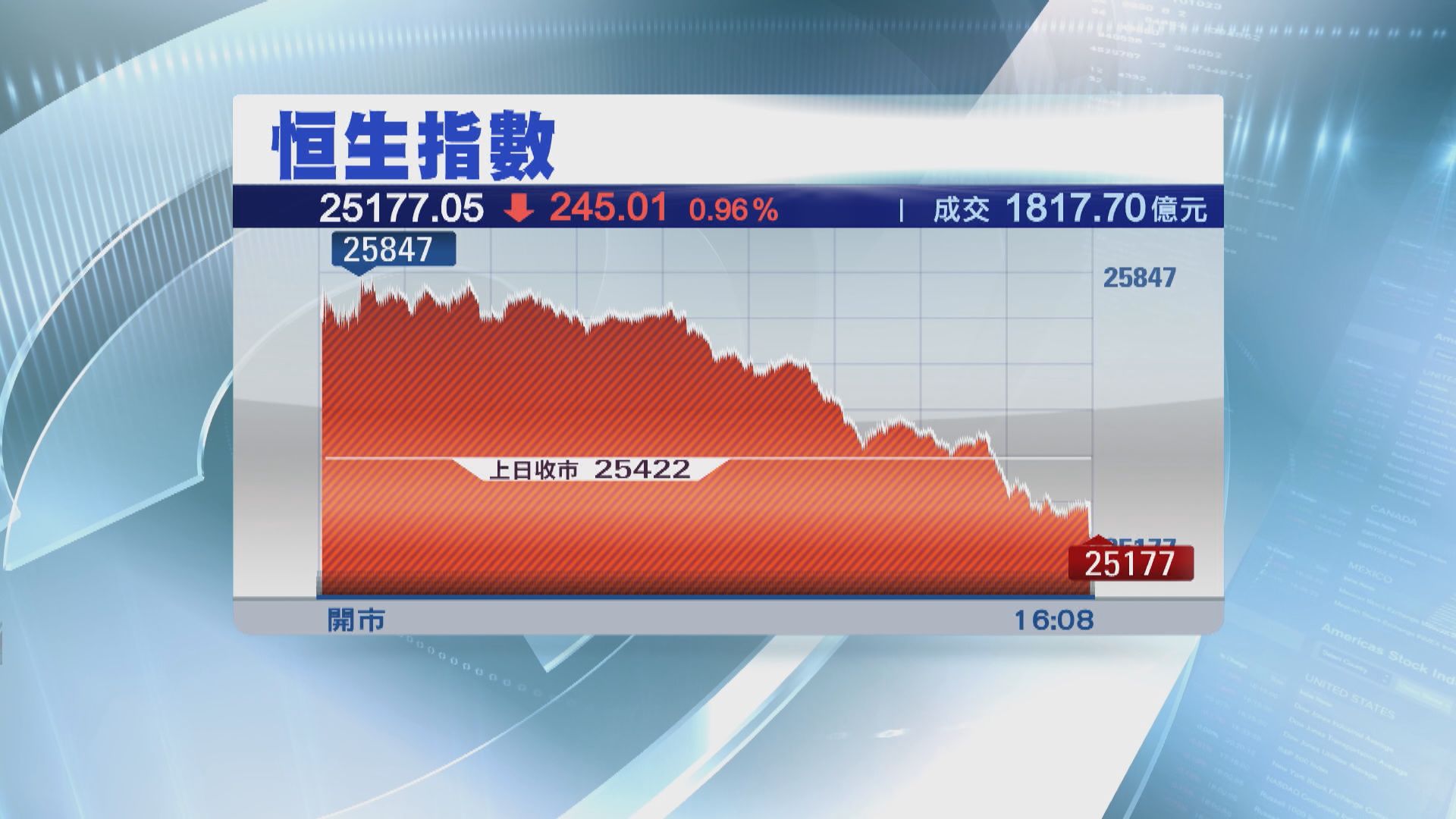 港股上試牛熊線遇阻力 先升後跌