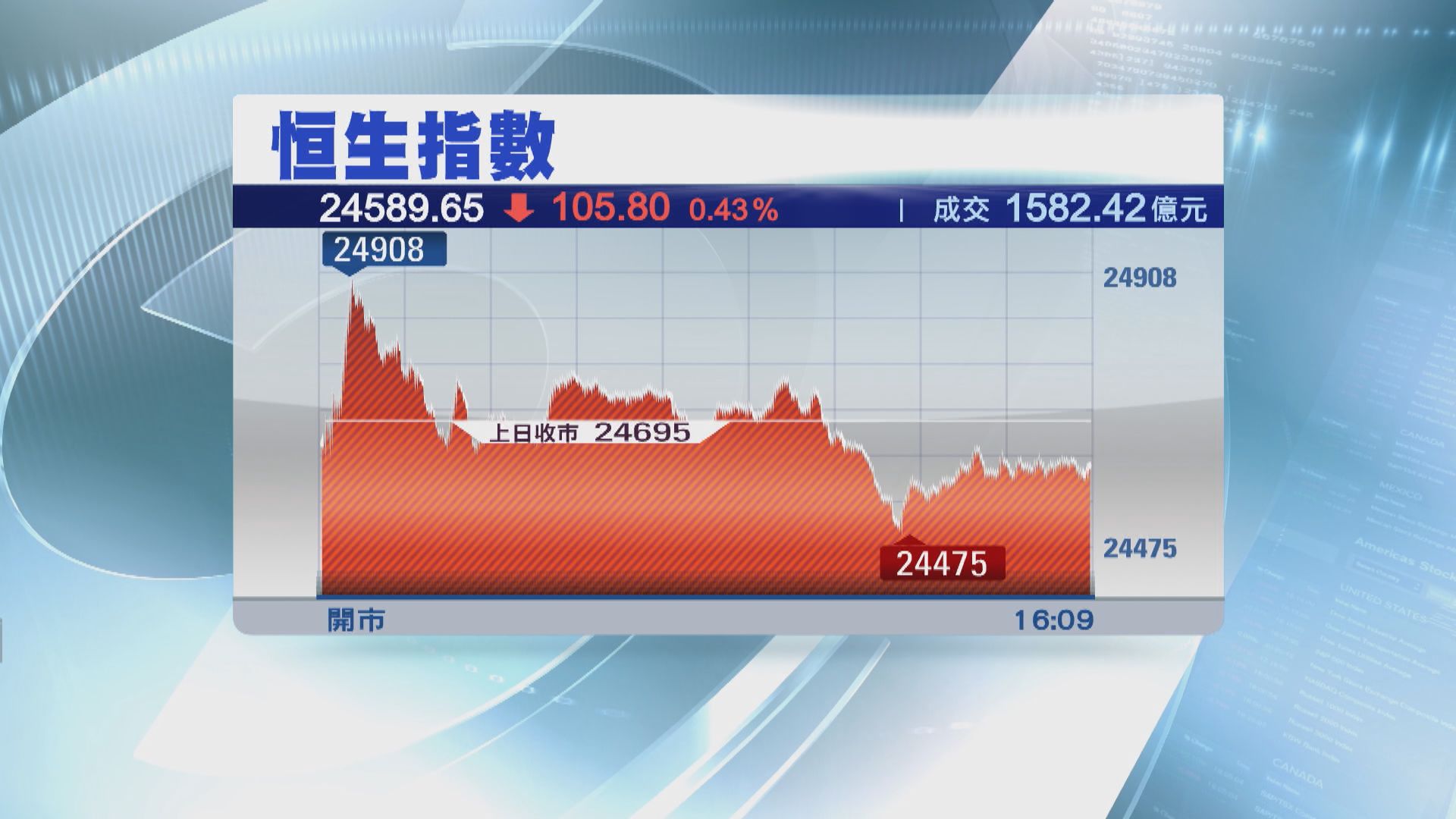 恒指四連跌 三隻藍籌新貴股價向下