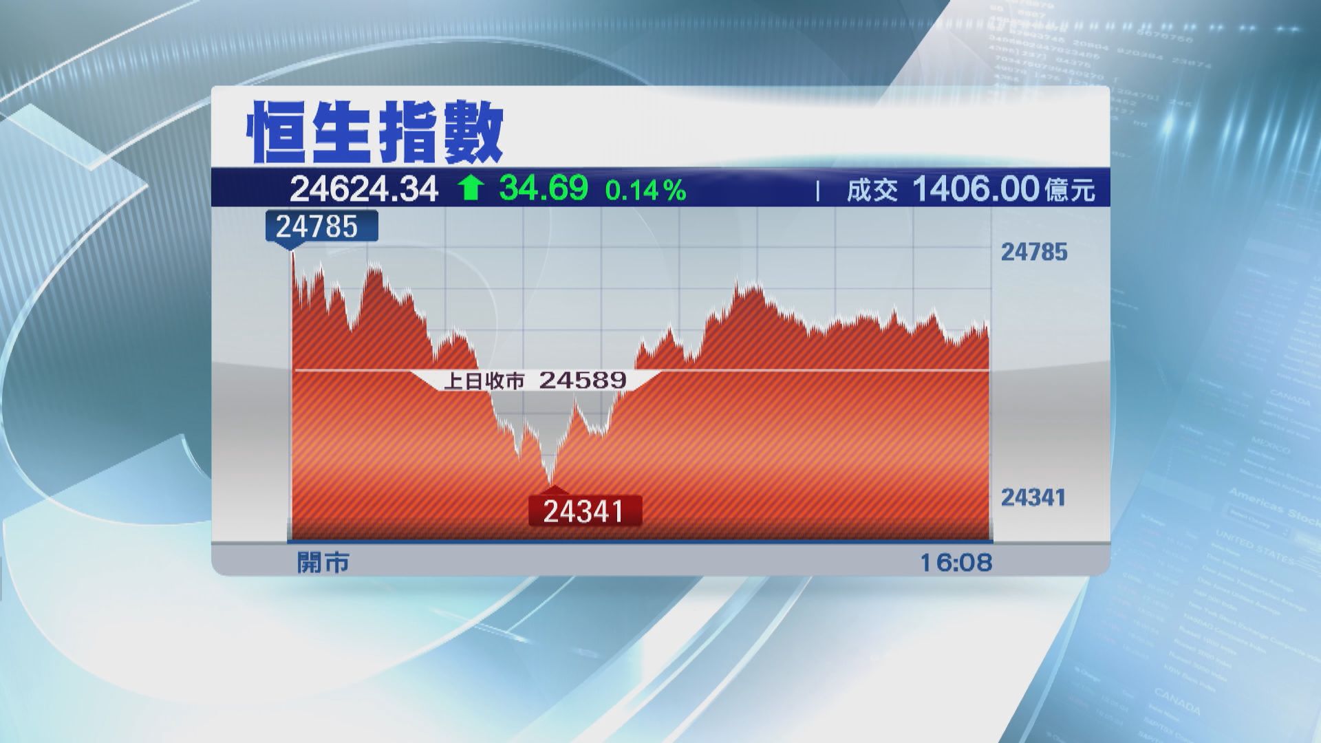 港股終止四連跌