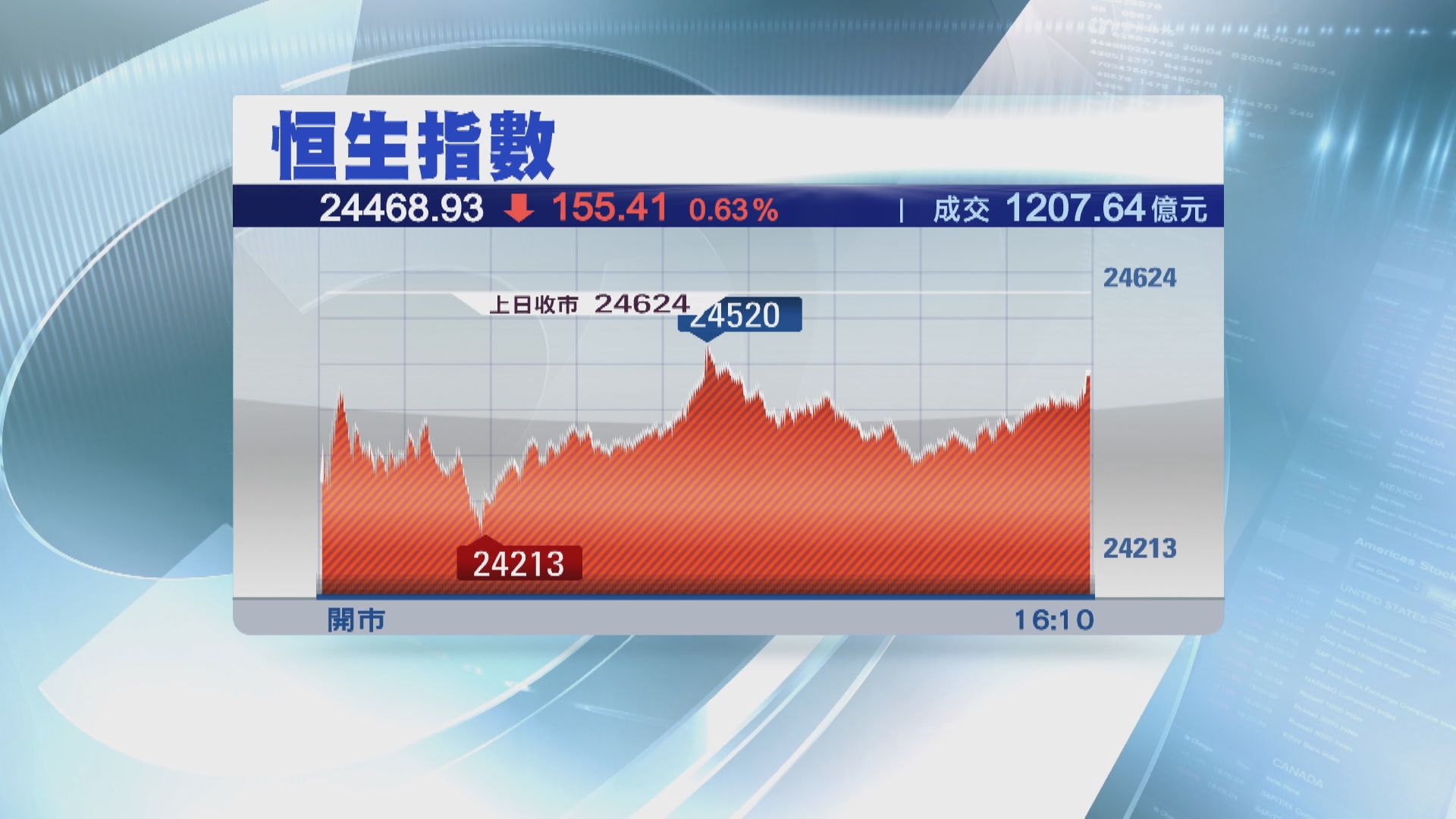 恒指跌至一個月低位 收市跌逾100點
