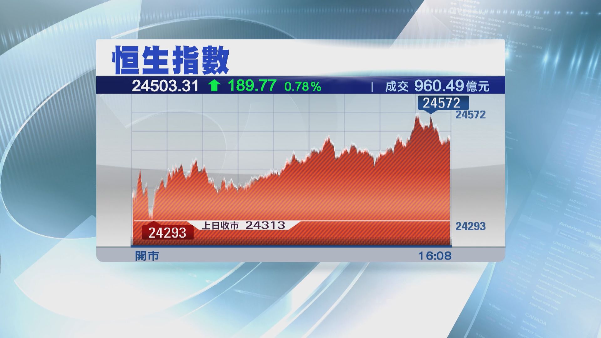 新經濟股帶動 恒生指數升近200點