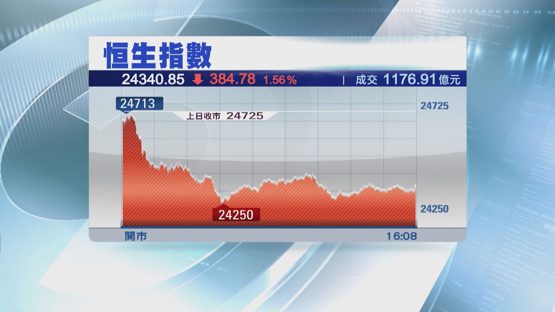 恒指兩連跌 料仍有下行壓力