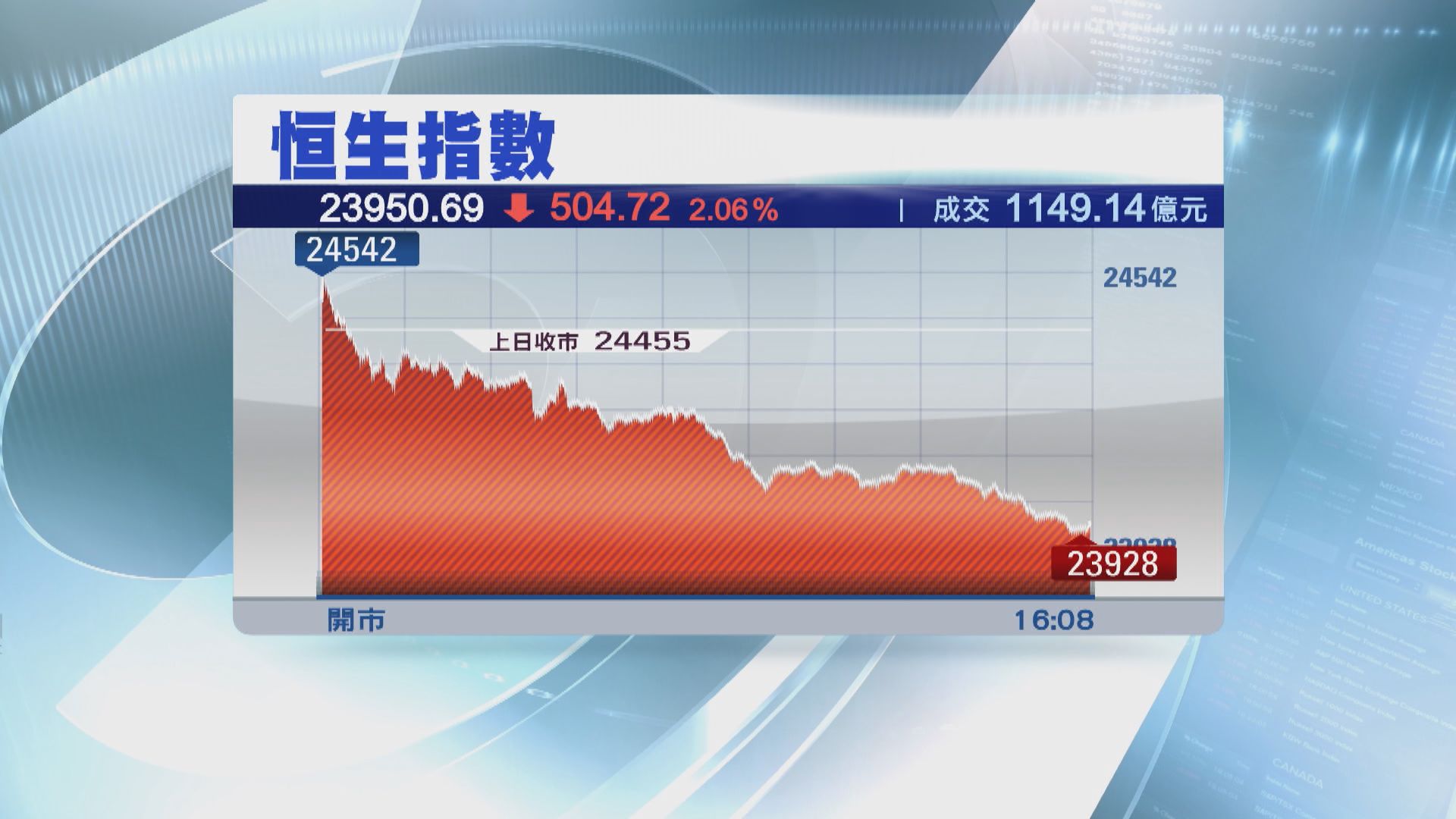 恒指失守24000點 滙控渣打股價破底