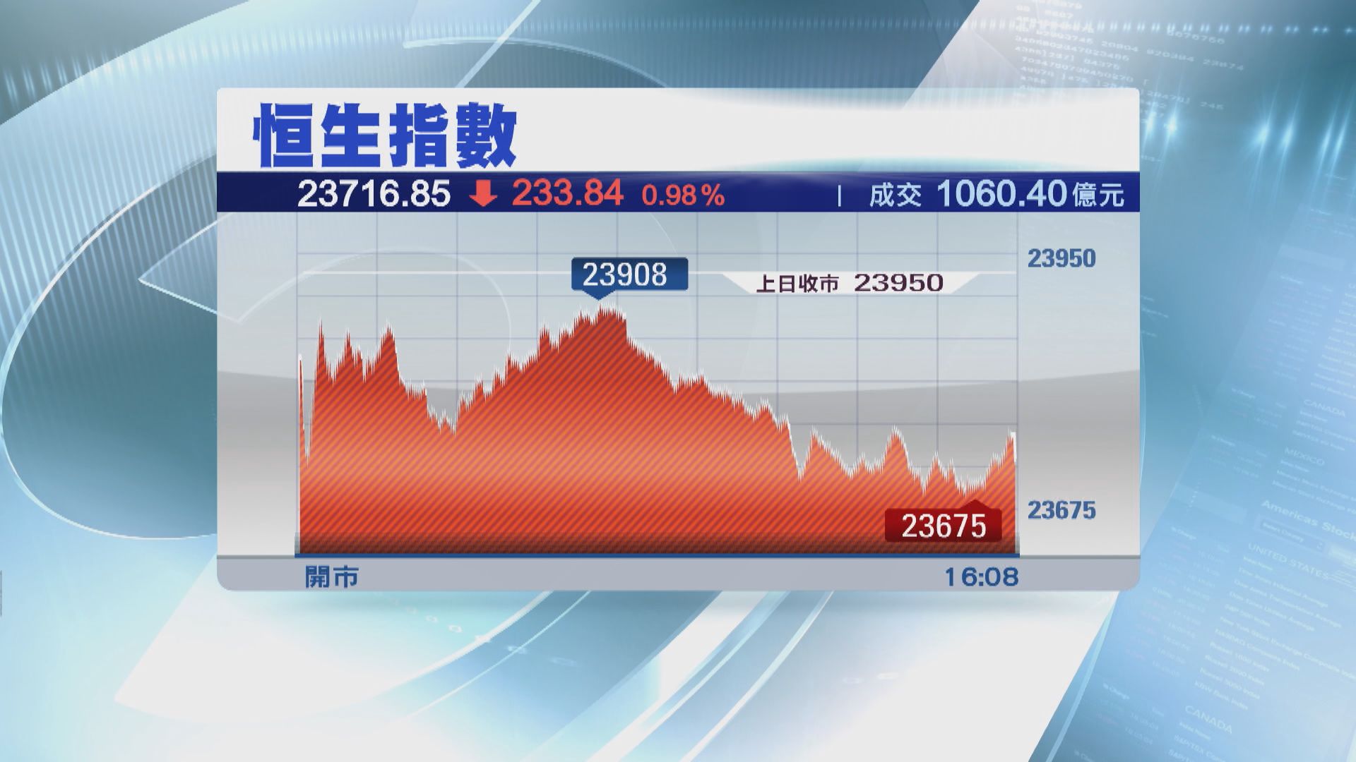 恒指跌逾200點 見逾三個半月低位