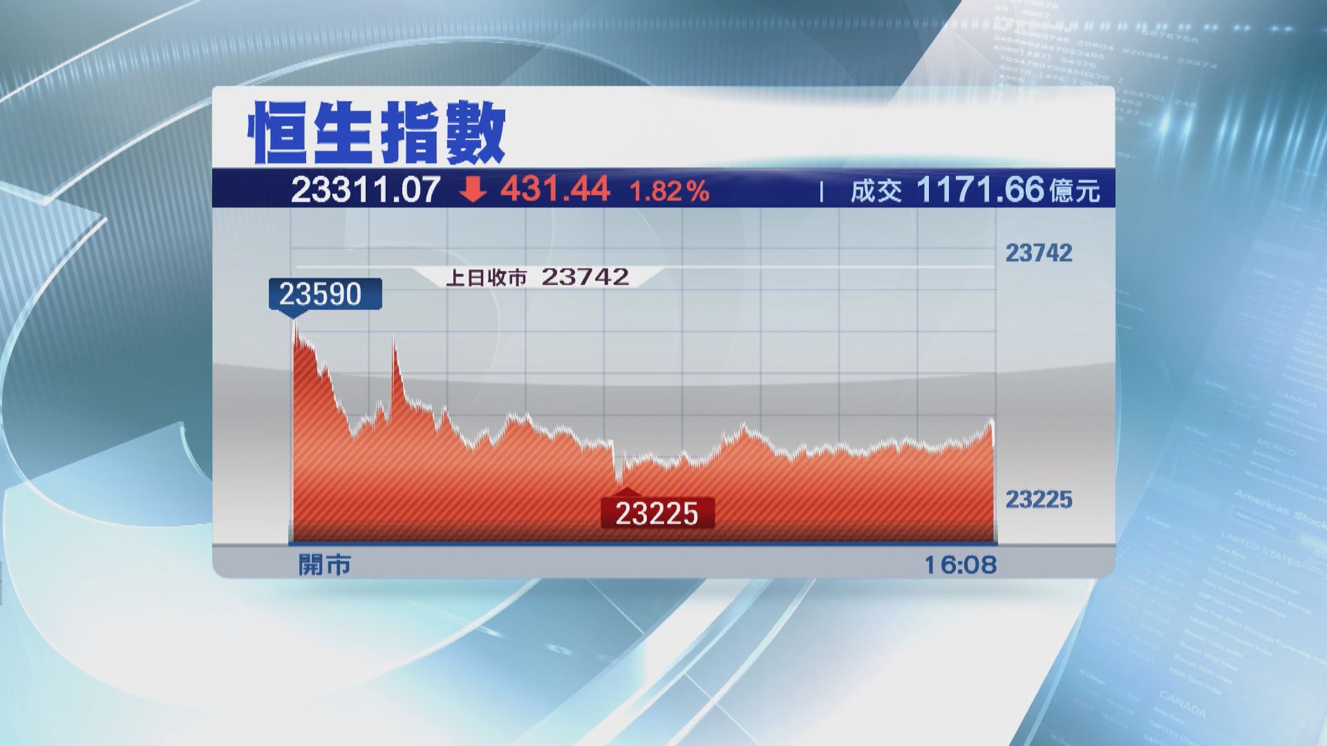 港股跟隨外圍向下 恒指見近四個月低位