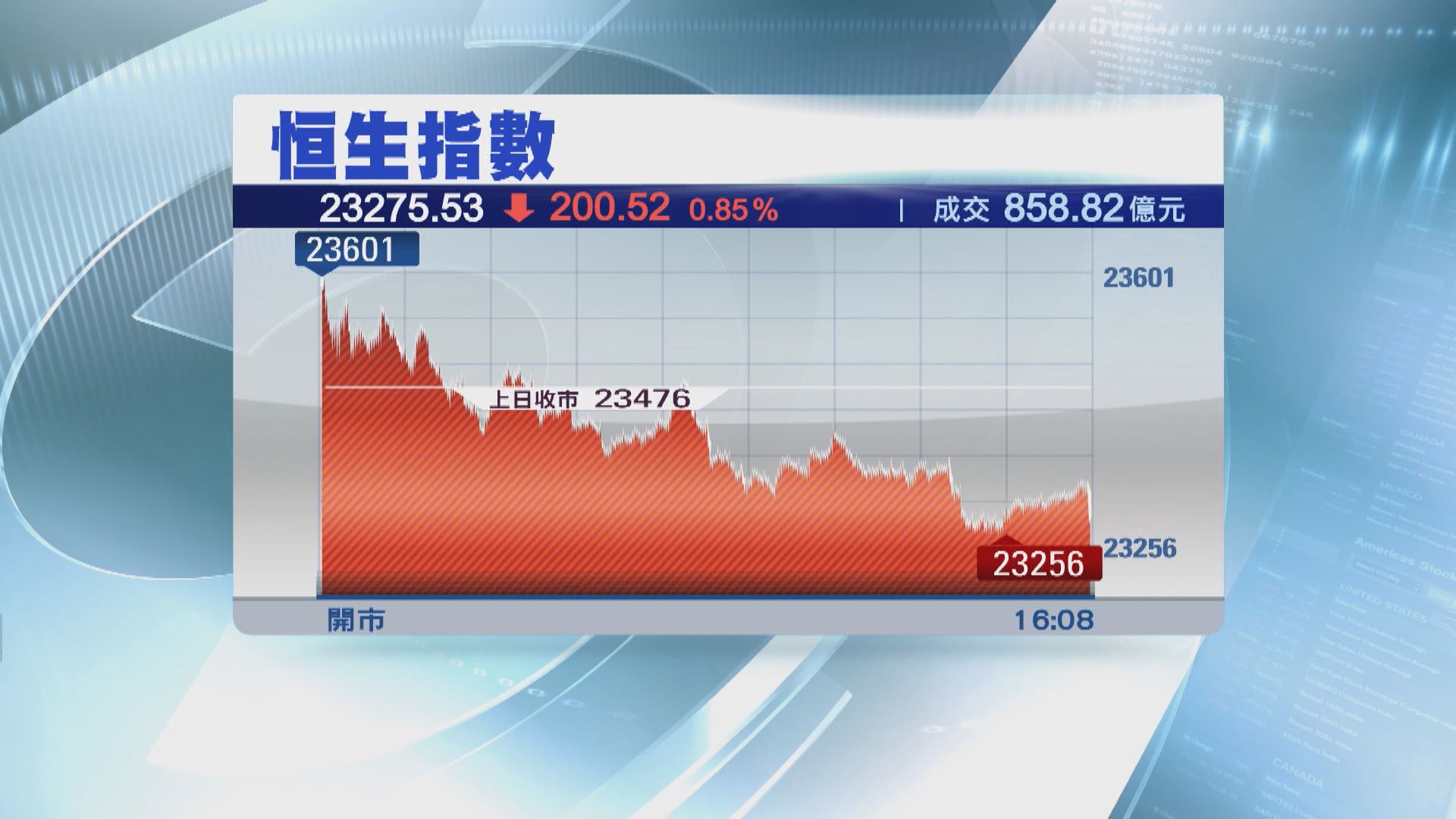 恒指跌200點收市 內銀股受壓