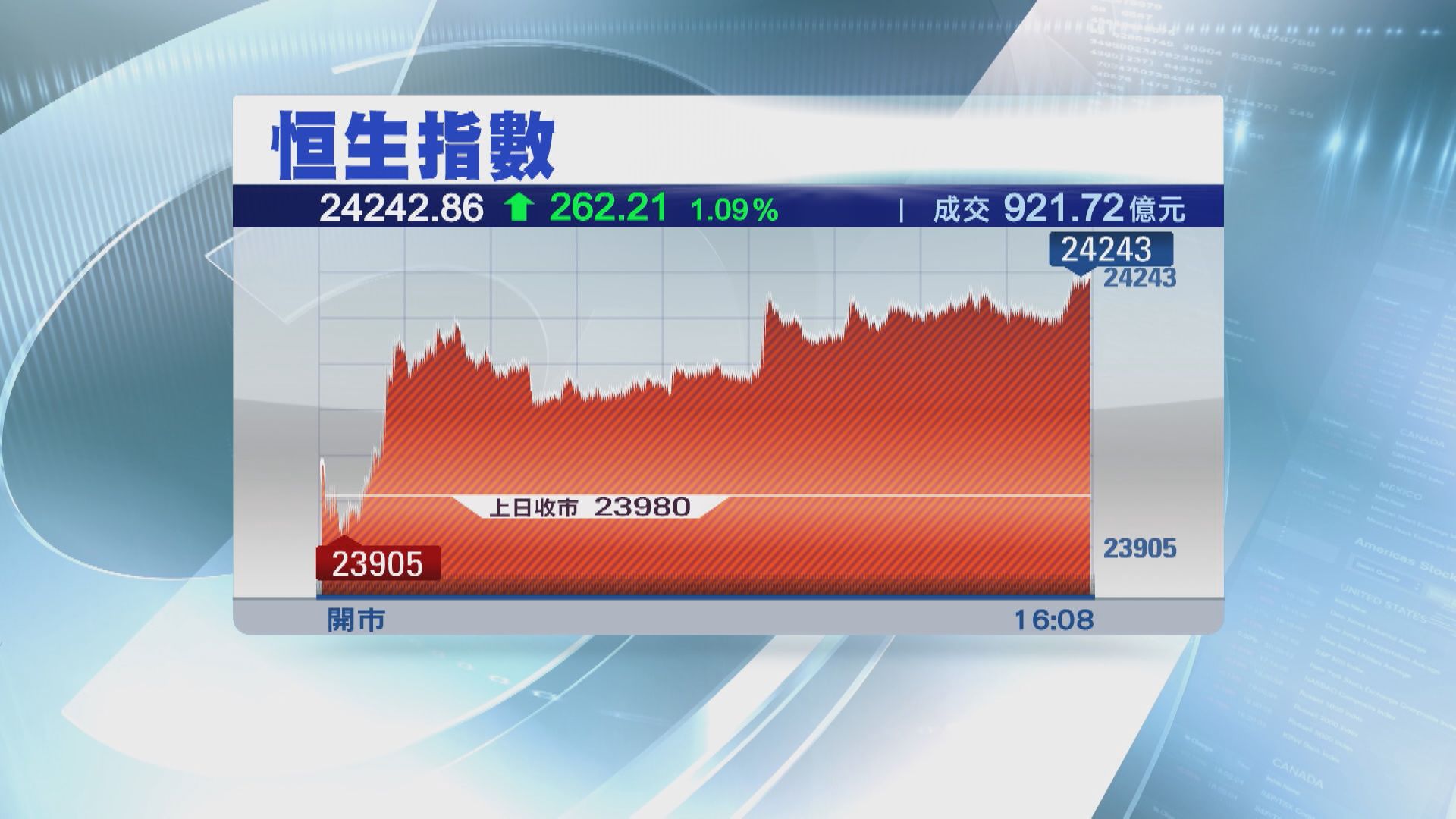 恒指收復二萬四關