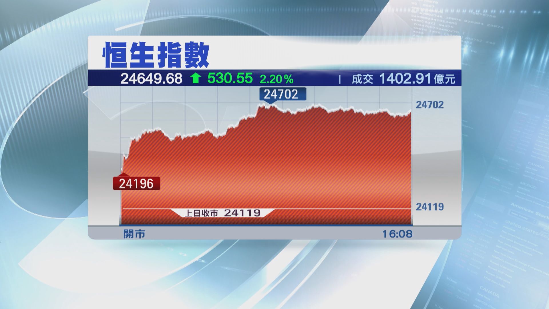 恒生指數升逾500點 重上50及100天線