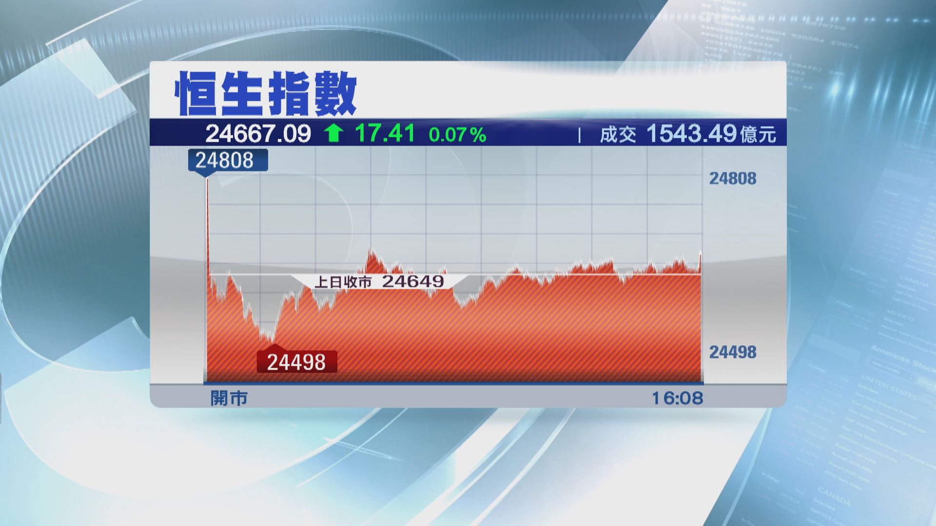 八號風後復市 恒指開市見近一個月高位